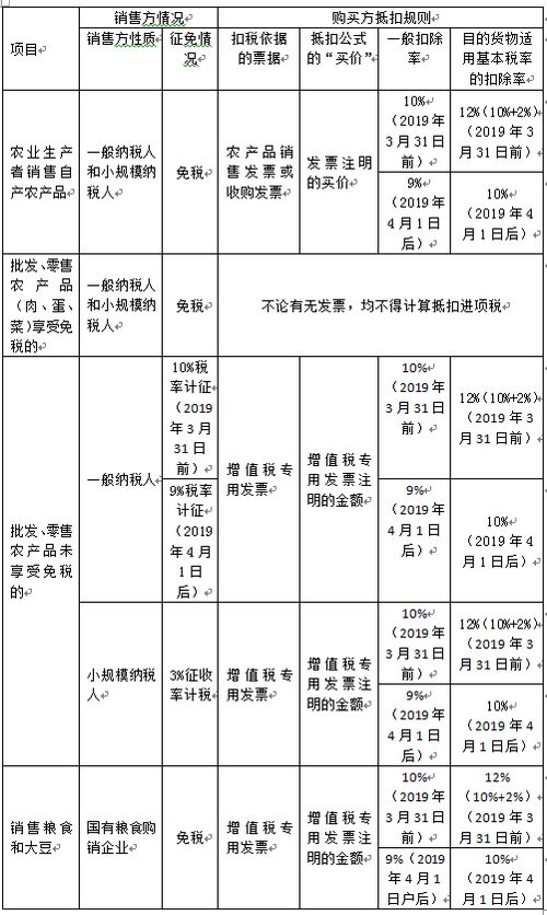 农产品收购抵扣税务处理指南